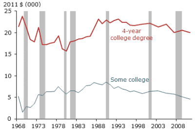 The difference in earnings between college and high school is staggering.