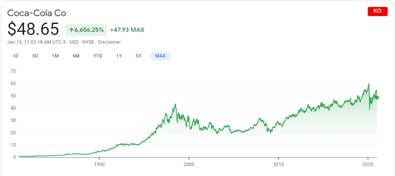 Coca-Cola Co Chart from Google Finance - 1/15/2021